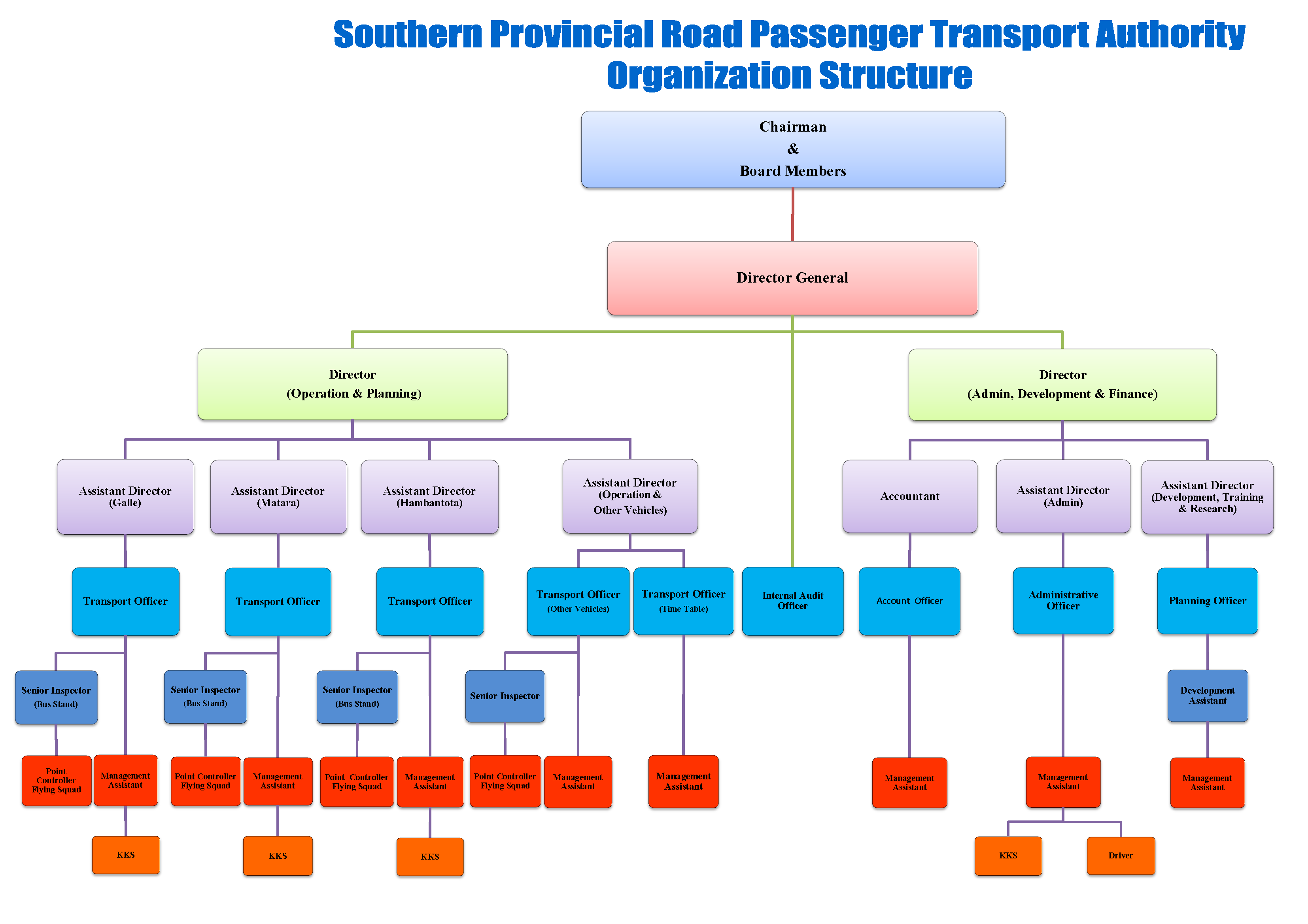 Organization Structure | Southern Provincial Road Passenger Transport ...